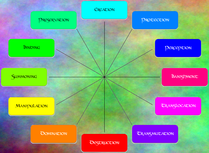 An image representation of the circle of spell classes. Beginning at the top centre position and moving clockwise, the arrangement of spell classes is as follows: Creation, Protection, Perception, Banishment, Translocation, Transmutation, Destruction, Domination, Manipulation, Summoning, Binding, Preservation.